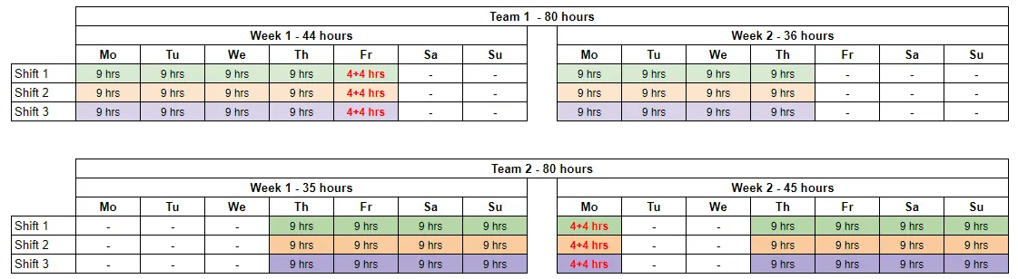 3 shifts in 9-80 work schedule