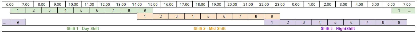 3 shifts in 9-80 work schedule