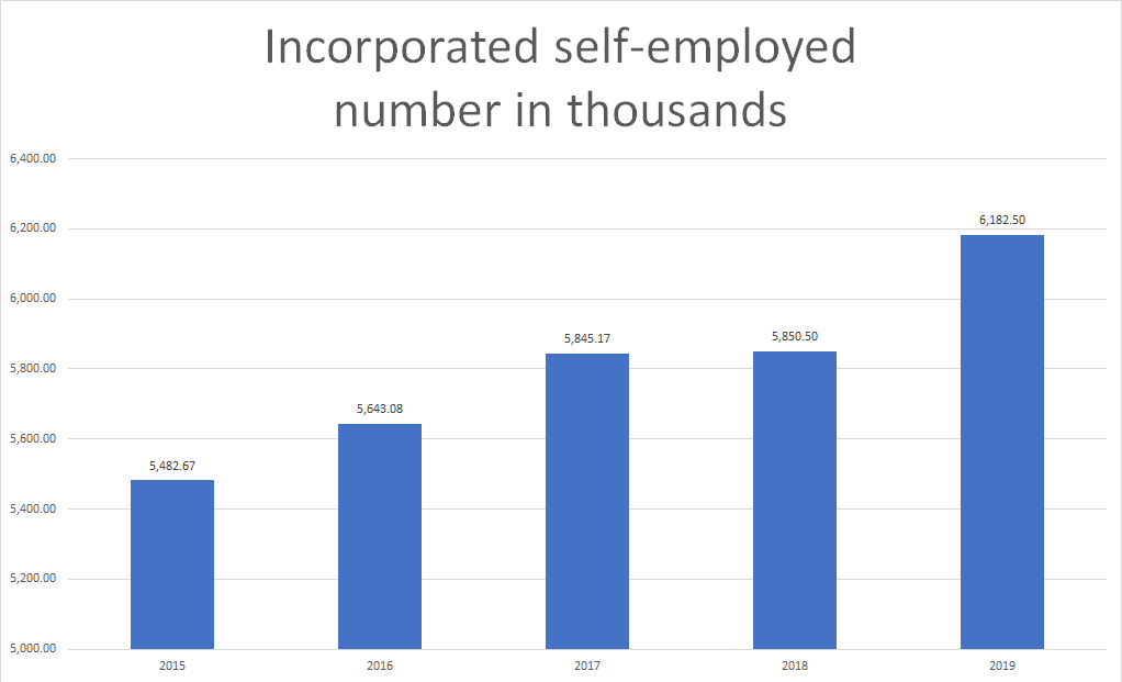 incorporated self-employed chart