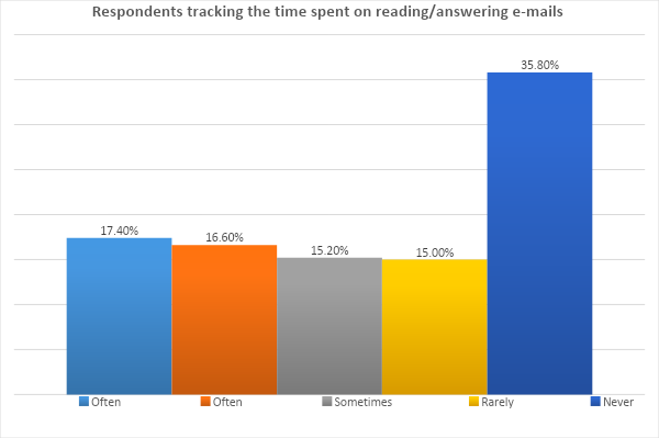 time spent on emails