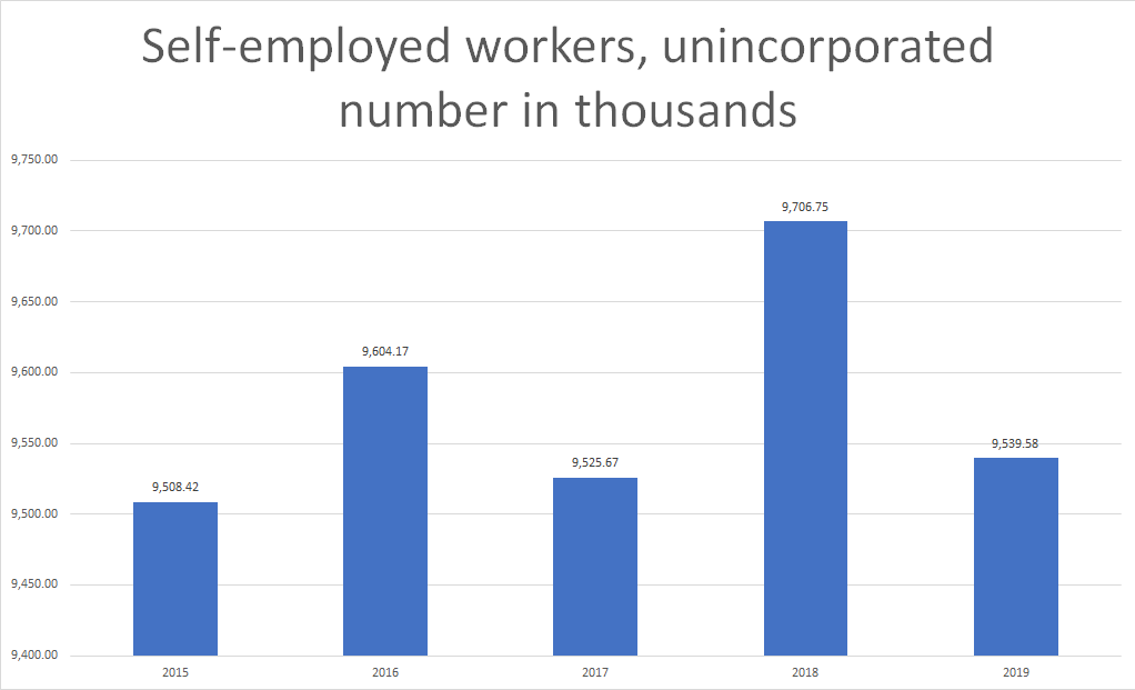 unincorporated self-employed chart