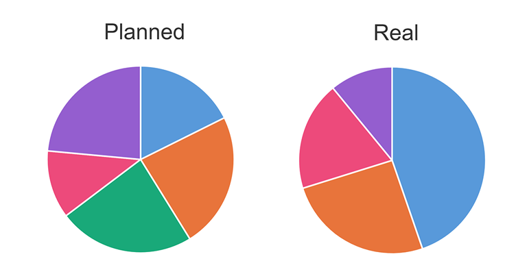 pie chart showing planned vs spent time ratios