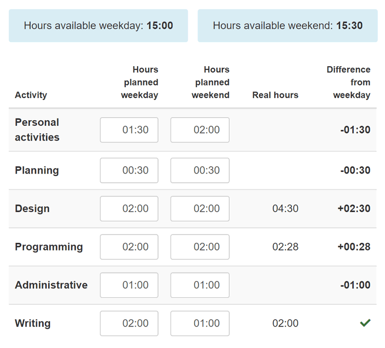 Allocate different amounts of time